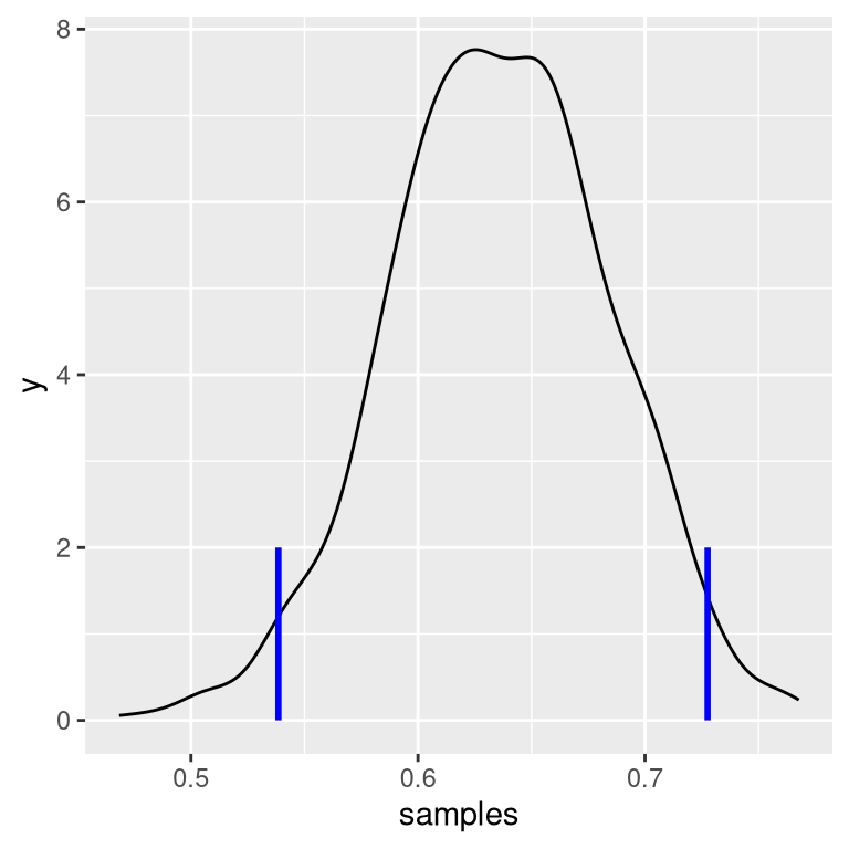 Rejection sampling example.The black line shows the density of all possible values of p(respond); the blue lines show the 2.5th and 97.5th percentiles of the distribution, which represent the 95 percent credible interval for the estimate of p(respond).