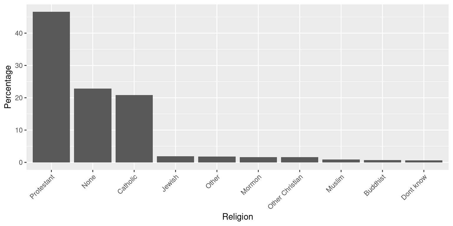 A clearer presentation of the religious affiliation data (obtained from http://www.pewforum.org/religious-landscape-study/).