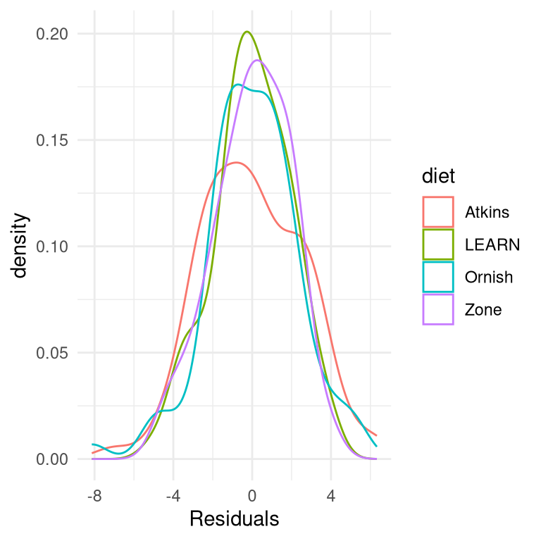 Distribution of residuals for for each condition