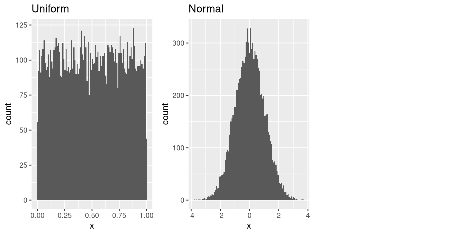 Examples of random numbers generated from a uniform (left) or normal (right) distribution.