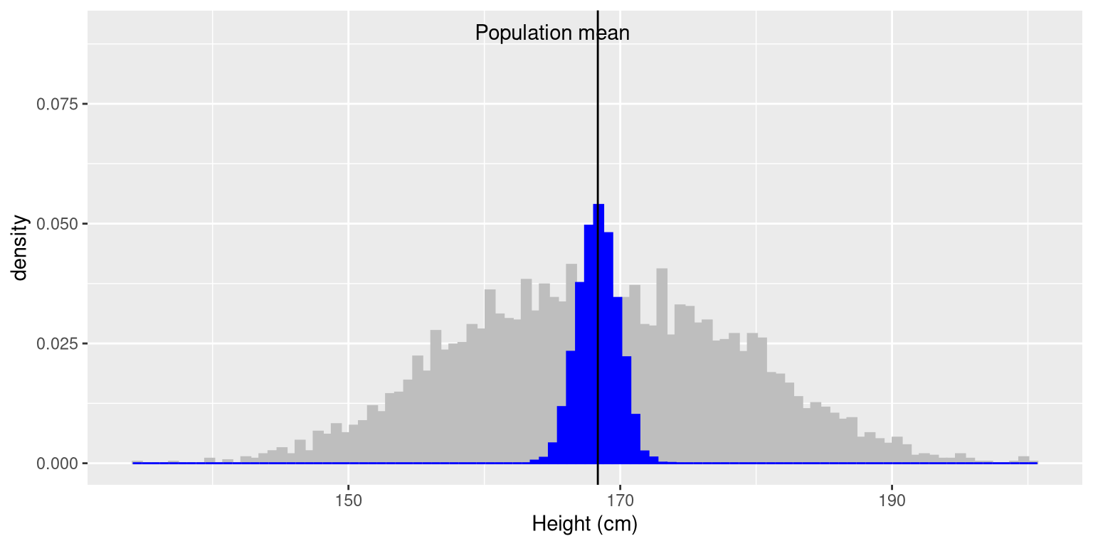 The blue histogram shows the sampling distribution of the mean over 5000 random samples from the NHANES dataset.  The histogram for the full dataset is shown in gray for reference.