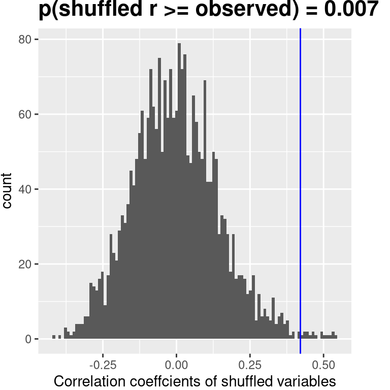 Histogram of correlation values under the null hypothesis, obtained by shuffling values. Observed value is denoted by blue line.