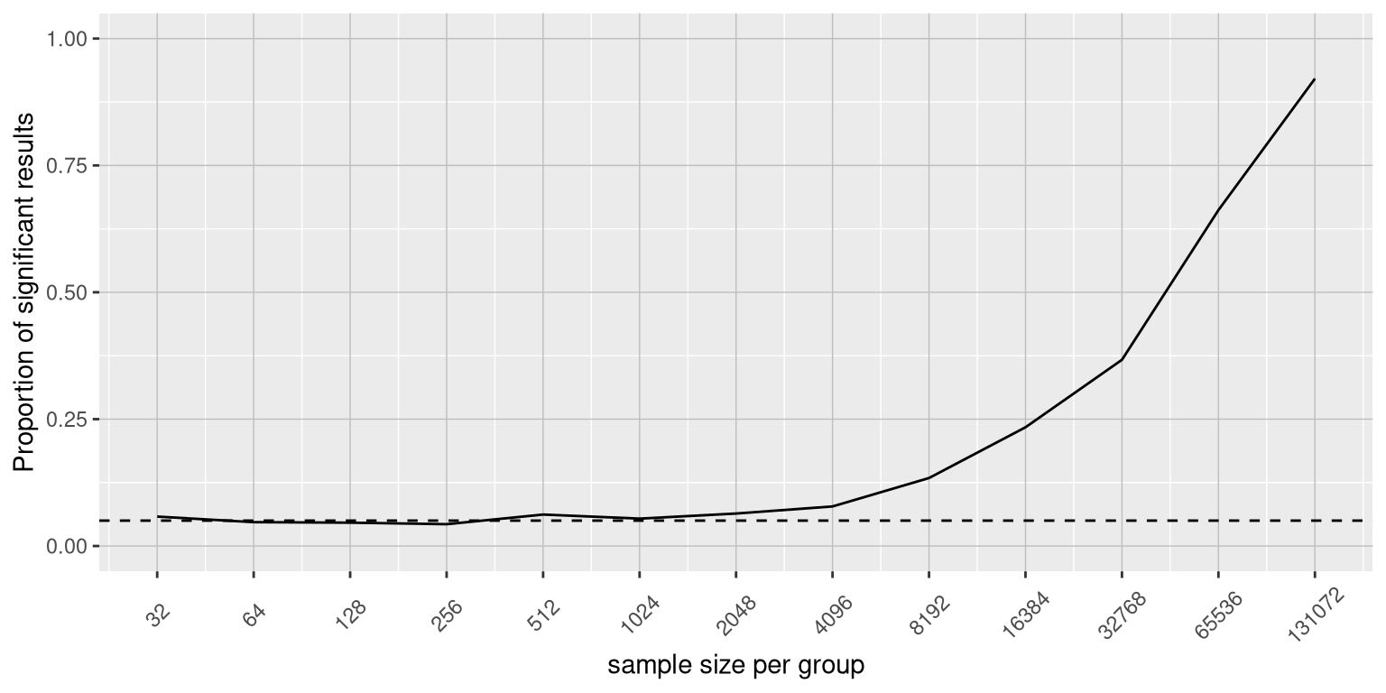 The proportion of signifcant results for a very small change (1 ounce, which is about .001 standard deviations) as a function of sample size.