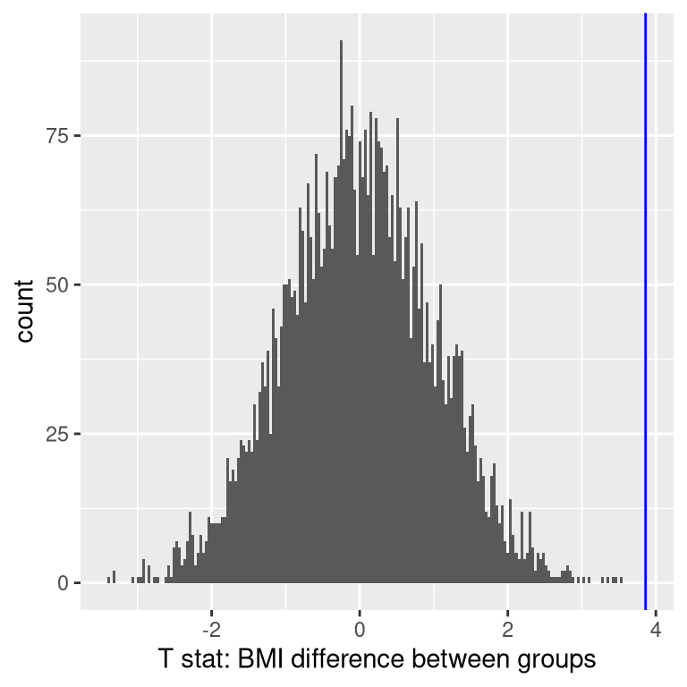 Histogram of t statistics after shuffling of group labels, with the observed value of the t statistic shown in the vertical line, and values at least as extreme as the observed value shown in lighter gray