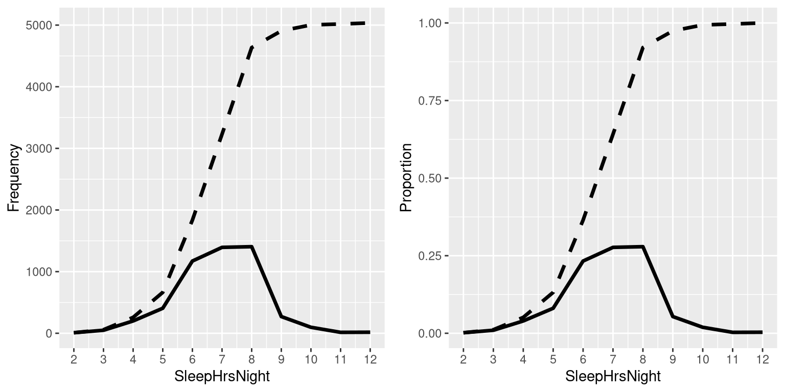 A plot of the relative (solid) and cumulative relative (dashed) values for frequency (left) and proportion (right) for the possible values of SleepHrsNight.