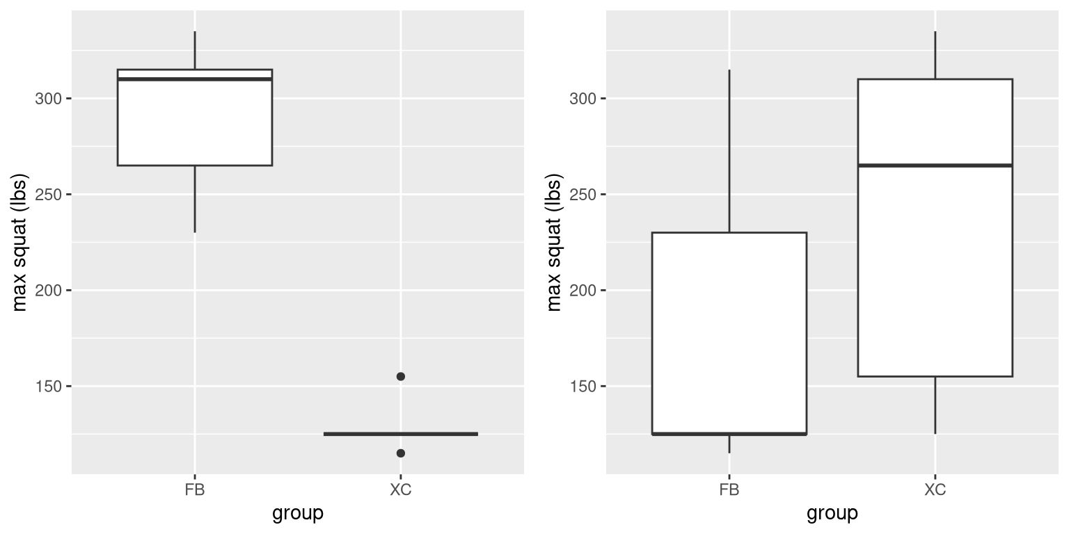 Left: Box plots of simulated squatting ability for football players and cross-country runners.Right: Box plots for subjects assigned to each group after scrambling group labels.