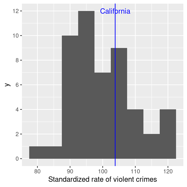 Crime data presented as standardized scores with mean of  100 and standard deviation of 10.