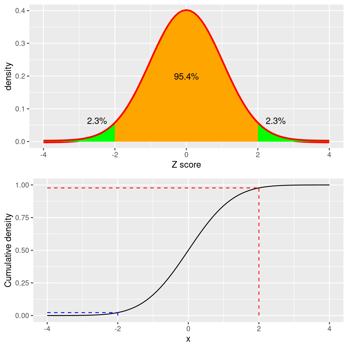 Density (top) and cumulative distribution (bottom) of a standard normal distribution, with cutoffs at two standard deviations above/below the mean