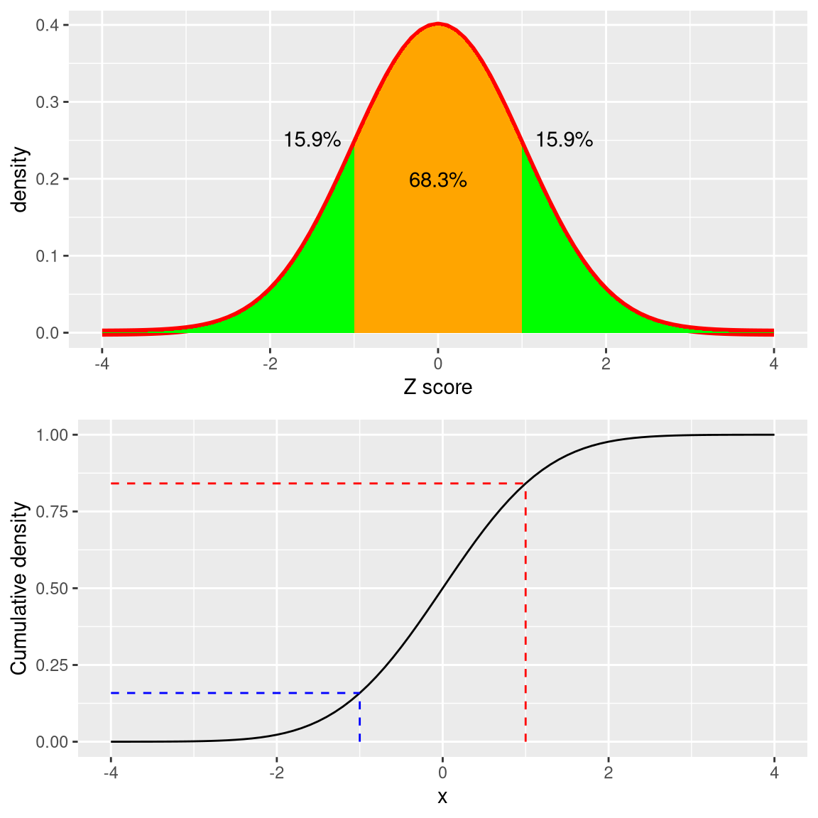 Density (top) and cumulative distribution (bottom) of a standard normal distribution, with cutoffs at one standard deviation above/below the mean.