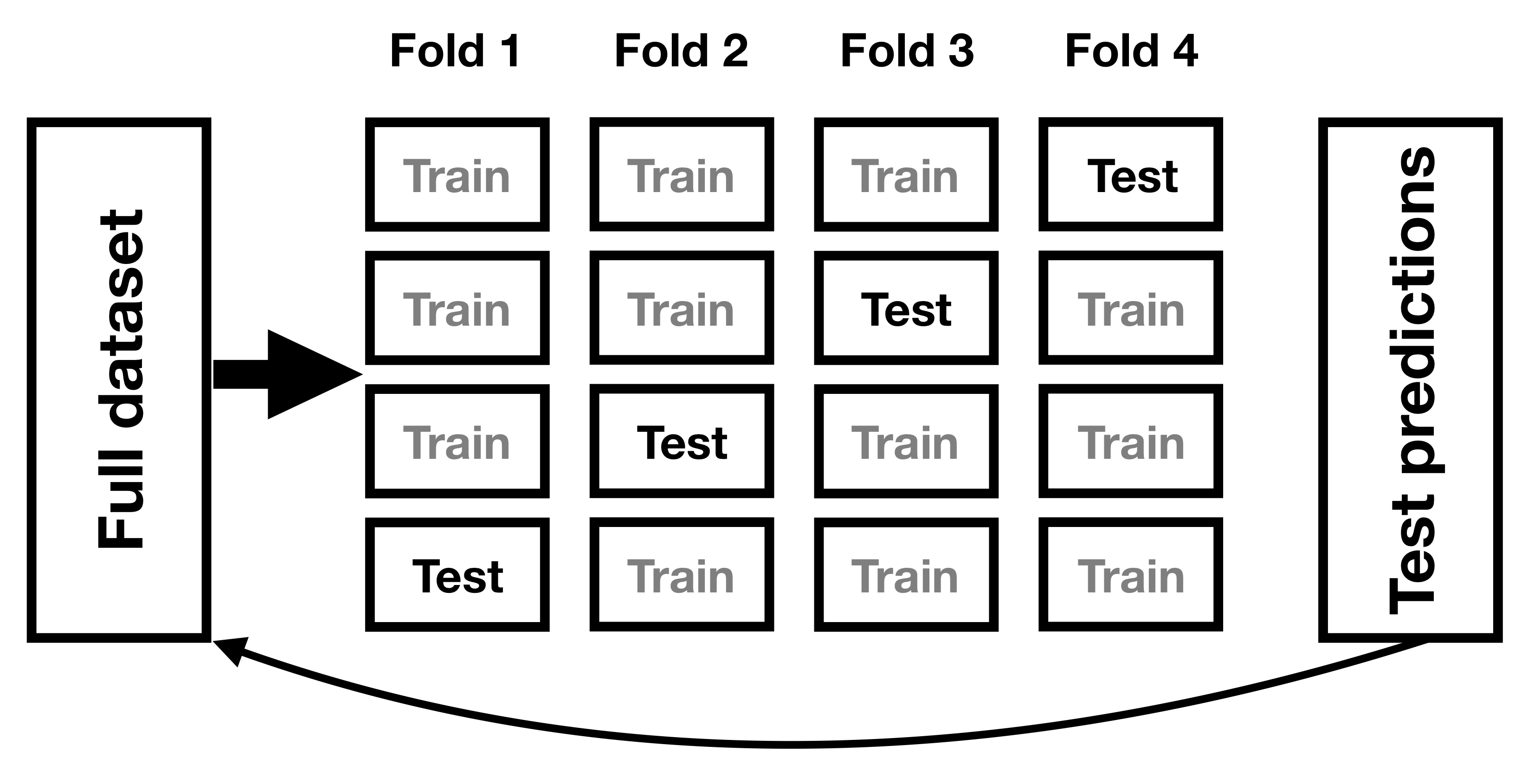 A schematic of the  cross-validation procedure.
