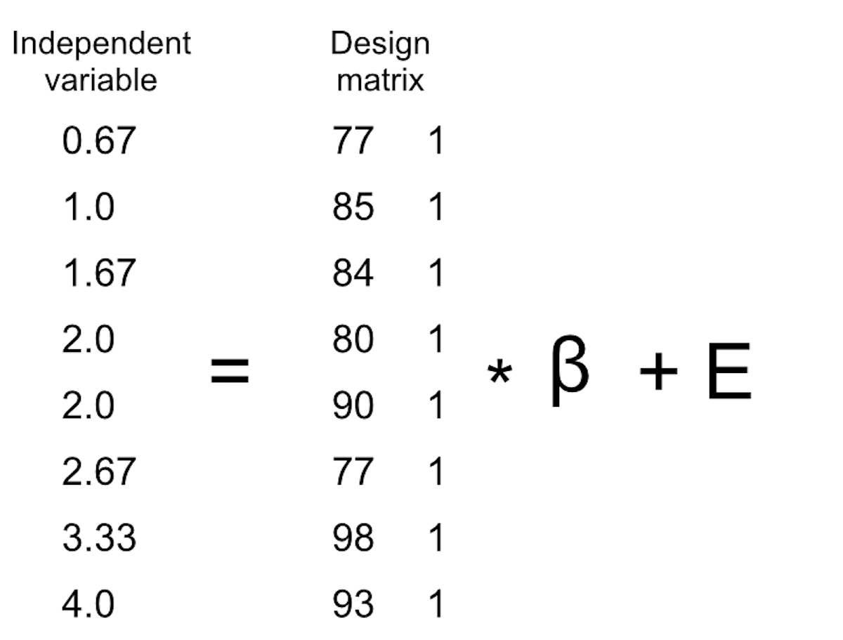 A depiction of the linear model for the study time data in terms of matrix algebra.