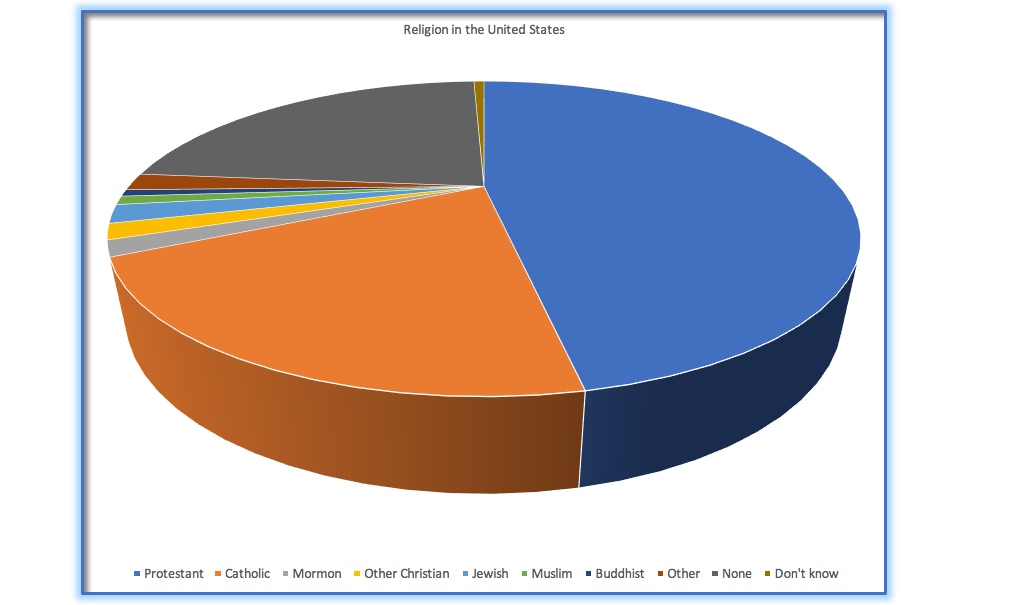 An example of a pie chart, highlighting the difficulty in apprehending the relative volume of the different pie slices.