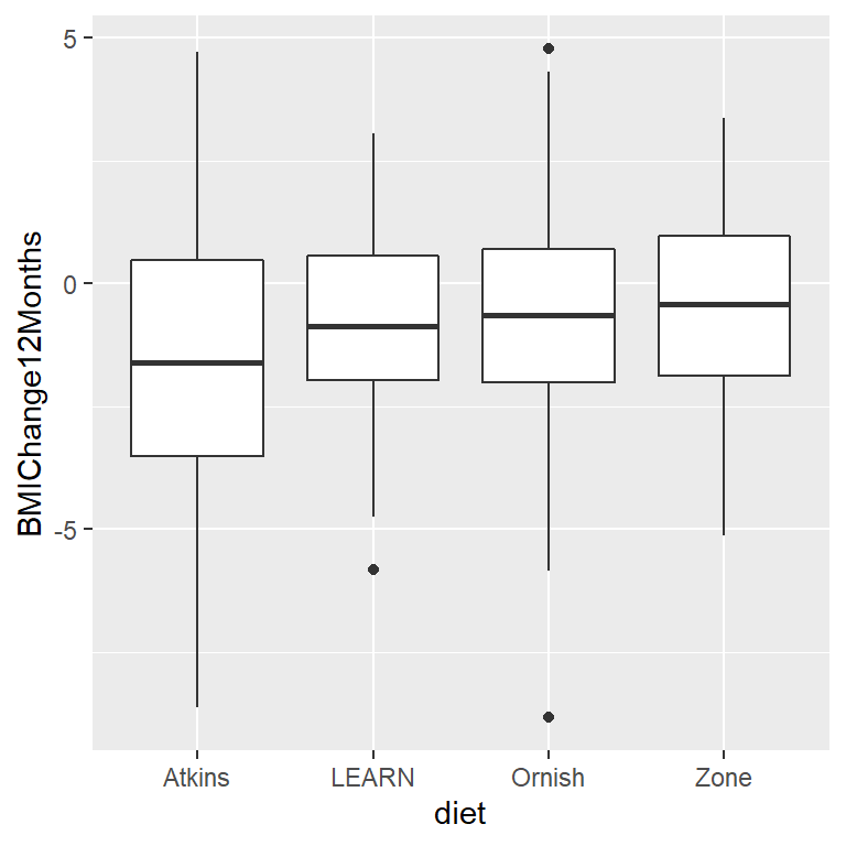 Boxplots para cada condición, con el percentil 50 (i.e. la mediana) mostrada con una línea negra para cada grupo.