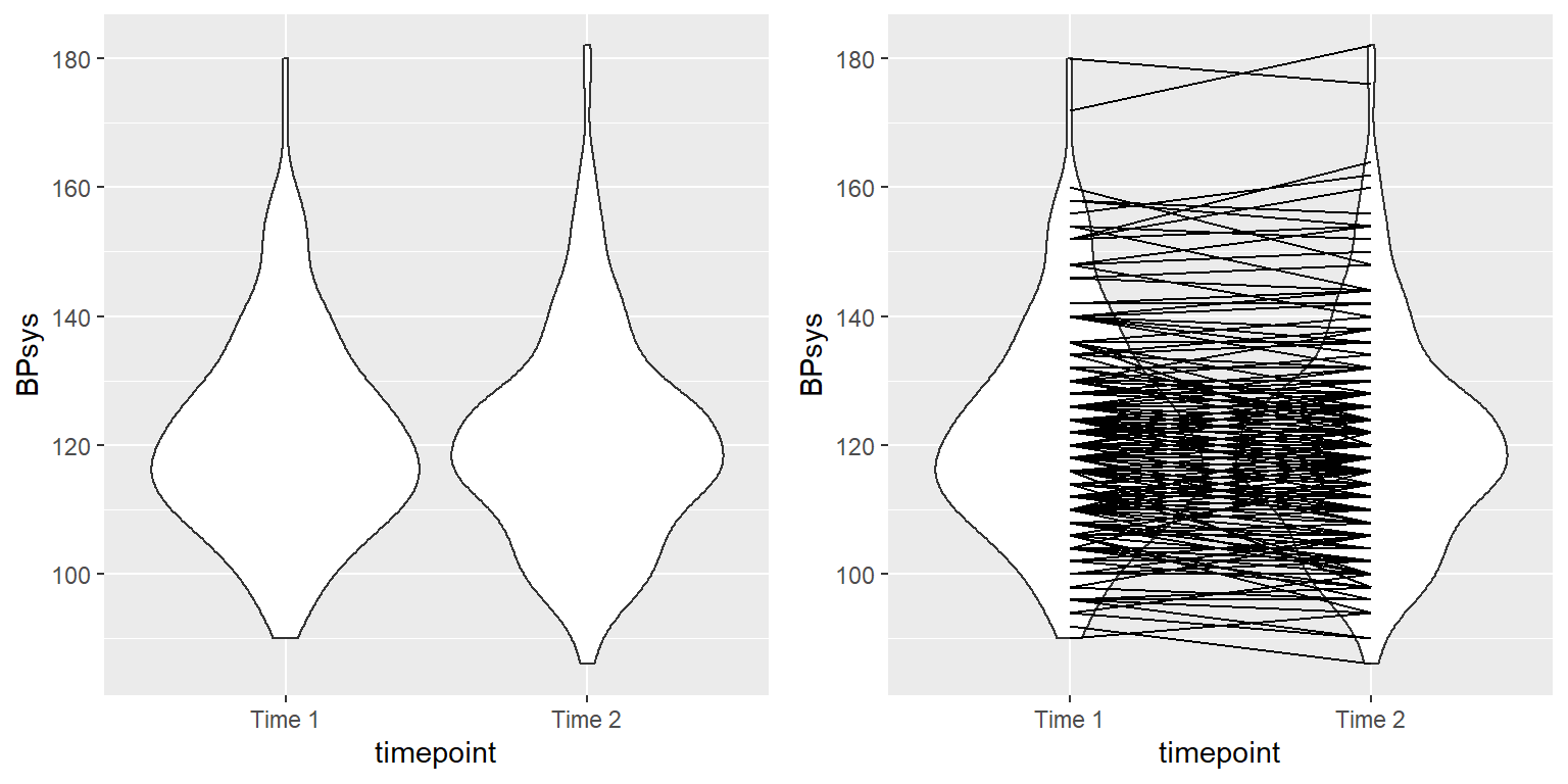 Izquierda: Gráfica de violín de la presión sanguínea sistólica en el primer y segundo registro, de NHANES. Derecha: Misma gráfica de violín con líneas conectando los dos registros de una misma persona.