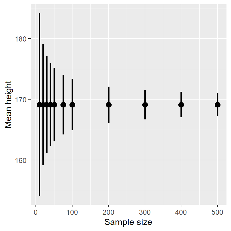 Ejemplo del efecto de tamaño de muestra en la amplitud del intevalo de confianza para la media.