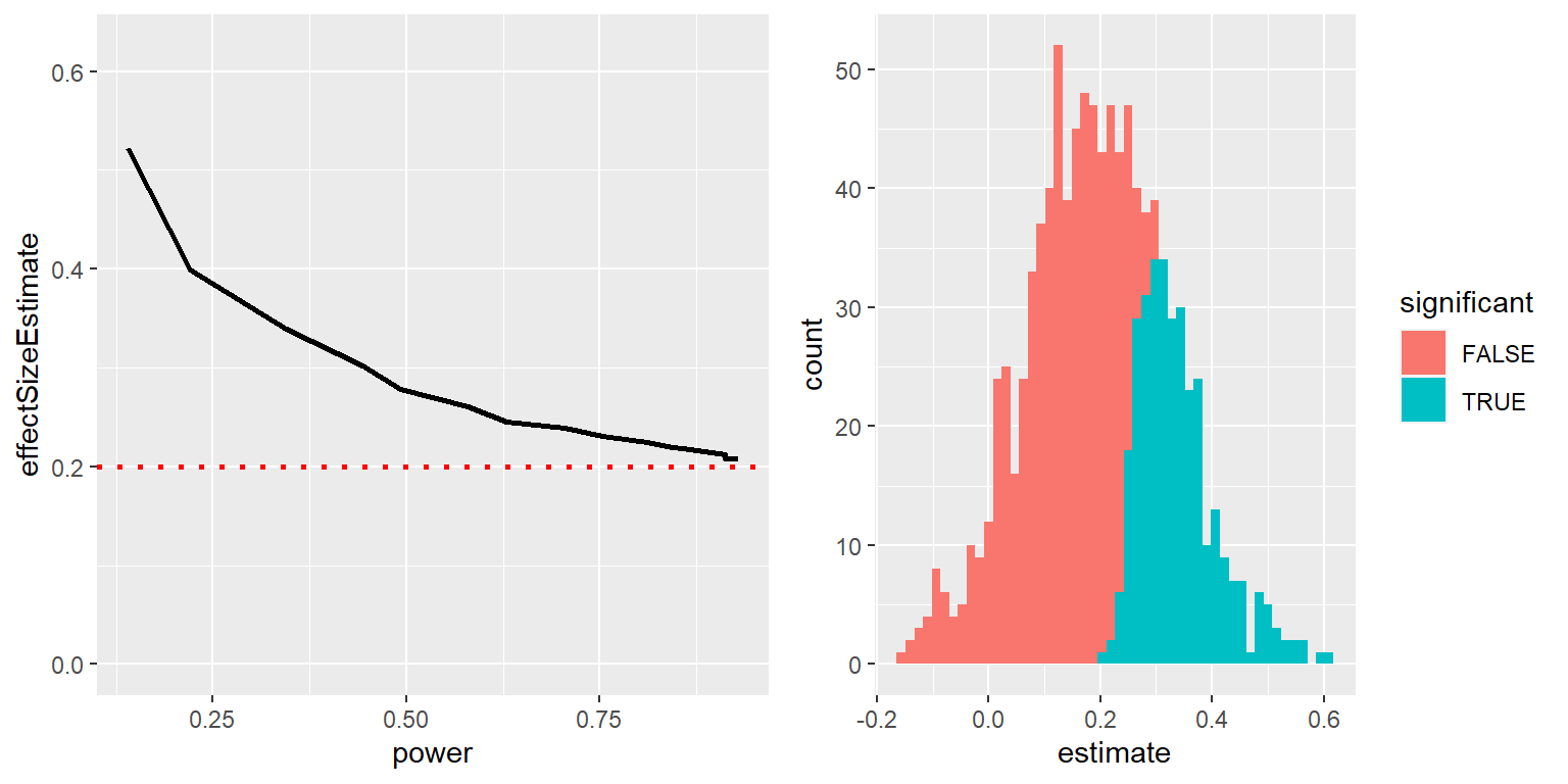 Izquierda: Una simulación de la maldición del ganador como función del poder estadístico (eje x). La línea sólida muestra el tamaño de efecto estimado, y la línea punteada muestra el tamaño de efecto real. Derecha: Un histograma mostrando los tamaños de efecto para un conjunto de muestras de una base de datos, con resultados significativos en azul y los no significativos en rojo. 