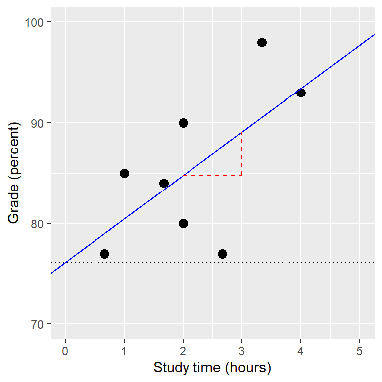 The linear regression solution for the study time data is shown in the solid line The value of the intercept is equivalent to the predicted value of the y variable when the x variable is equal to zero; this is shown with a dotted line.  The value of beta is equal to the slope of the line -- that is, how much y changes for a unit change in x.  This is shown schematically in the dashed lines, which show the degree of increase in grade for a single unit increase in study time.