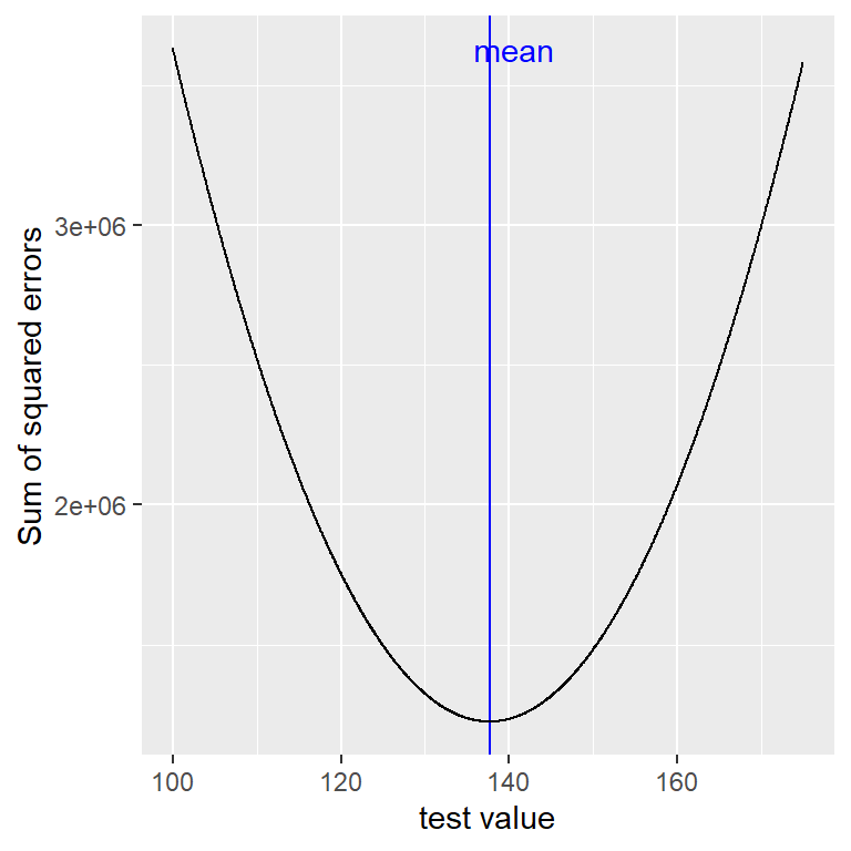 Una demostración de la media como la estadística que minimiza la suma de los errores cuadráticos. Utilizando los datos de la altura del NHANES, calculamos la media (la barra azul). Luego, probamos un rango de posibles estimaciones de parámetros, y por cada uno calculamos la suma de errores cuadráticos por cada dato de ese valor, el cual se indica por la curva negra. Vemos que la media cae al mínimo en la gráfica del error cuadrático.