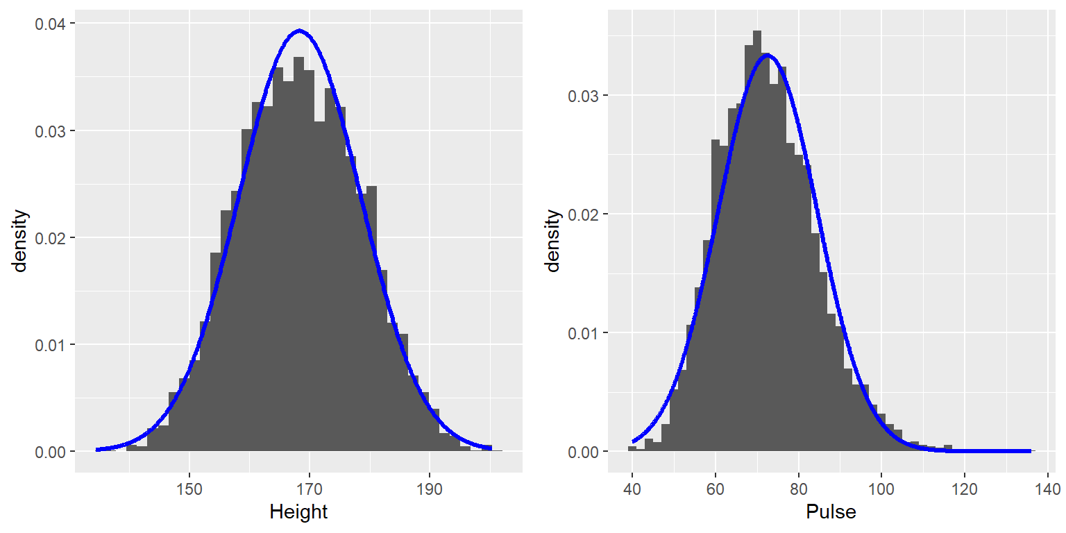Histogramas de la altura (izquierda) y pulso (derecha) en la base de datos NHANES, con la distribución normal sobrepuesta en cada conjunto de datos.