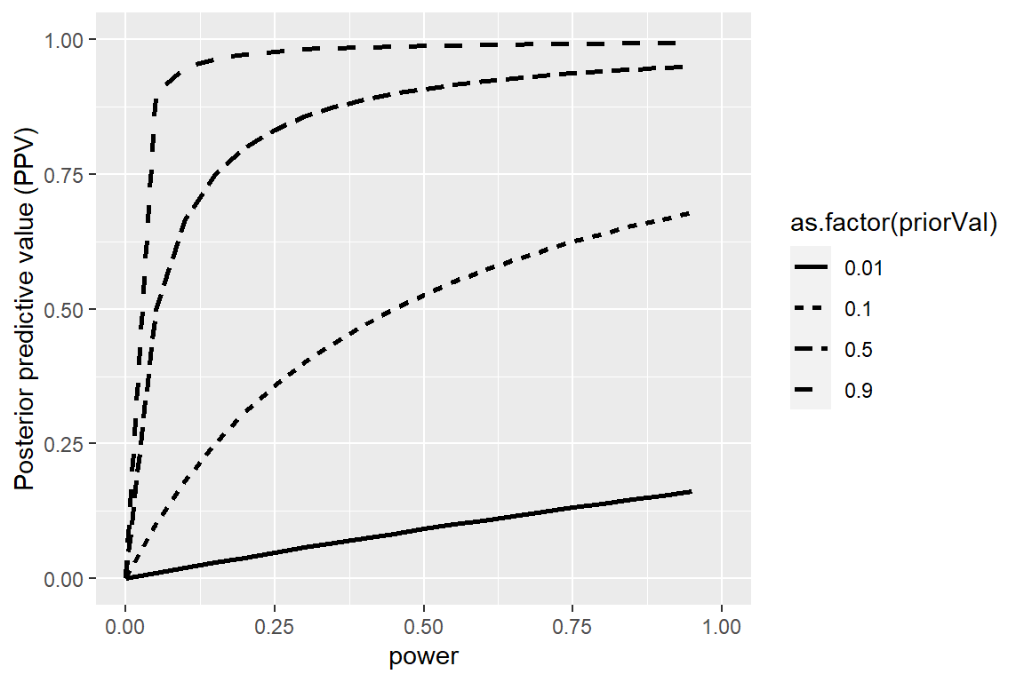 Una simulación del valor predictivo posterior como una función del poder estadístico (graficado en el eje X) y la probabilidad previa de que la hipótesis sea cierta (graficada como líneas separadas).