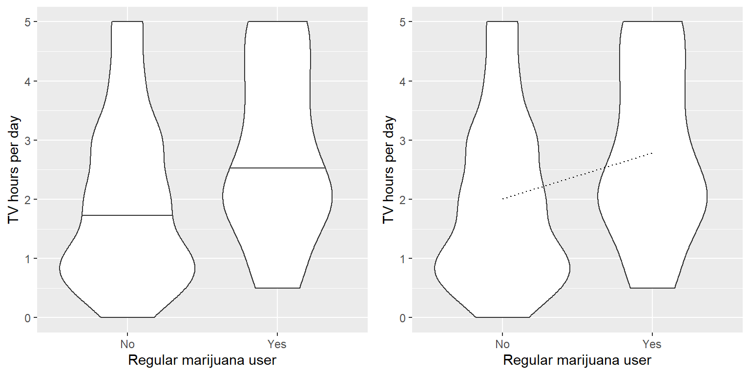 Izquierda: Gráfica de violín mostrando distribuciones de horas de ver TV por día separados por el uso regular de marihuana. Derecha: Gráficas de violín mostrando los datos para cada grupo, con una línea punteada conectando los valores predichos para cada grupo, calculado con base en los resultados del modelo lineal.