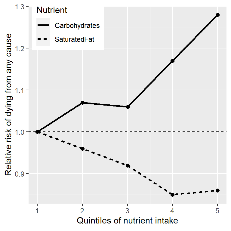 Una gráfica de datos del estudio PURE, mostrando la relación entre muerte debido a cualquier causa y la ingesta relativa de grasas saturadas y carbohidratos.