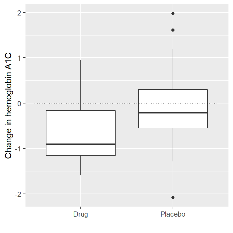 Box plots mostrando los datos de los grupos de medicamento y de placebo.