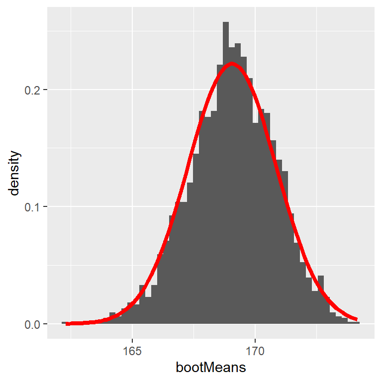 Un ejemplo de cálculo de boostrap del error estándar de la media (SEM) de altura de personas adultas en la base de datos NHANES. El histograma muestra la distribución de las medias a lo largo de las diferentes muestras bootstrap, mientras que la línea roja muestra la distribución normal basada en la media y desviación estándar de la muestra.