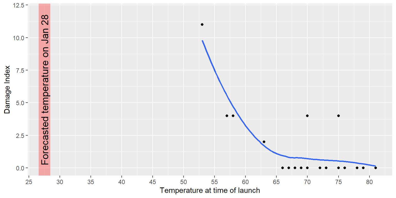 Replanteo de los datos del índice de daños de Tufte. La línea muestra la tendencia en los datos y el área sombreada muestra las temperaturas proyectadas para la mañana del lanzamiento.