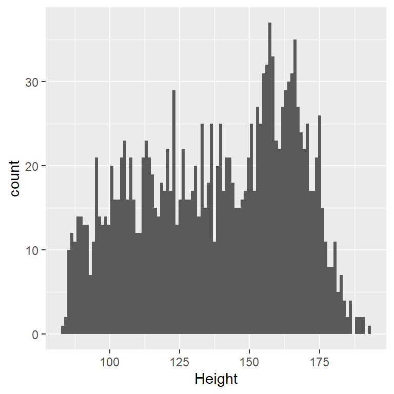 Histograma de la altura de lxs niñxs en NHANES.