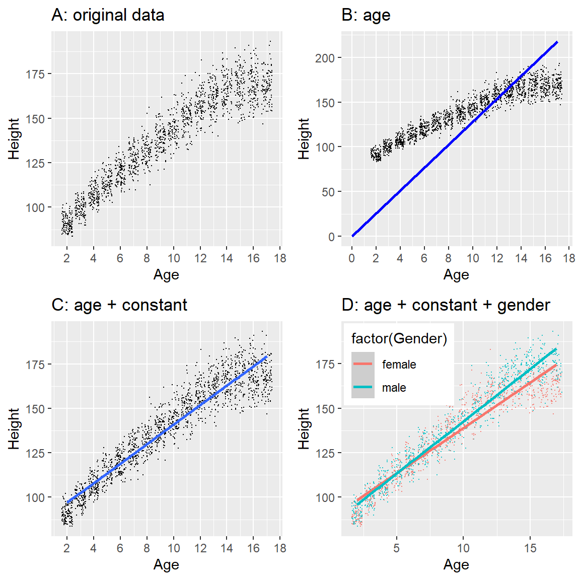 Altura de lxs niñxs en NHANES, graficada sin un modelo (A), con un modelo lineal que incluye sólo edad (B) o edad y una constante (C), y con un modelo lineal que ajusta efectos separados de la edad para niños y niñas (D).