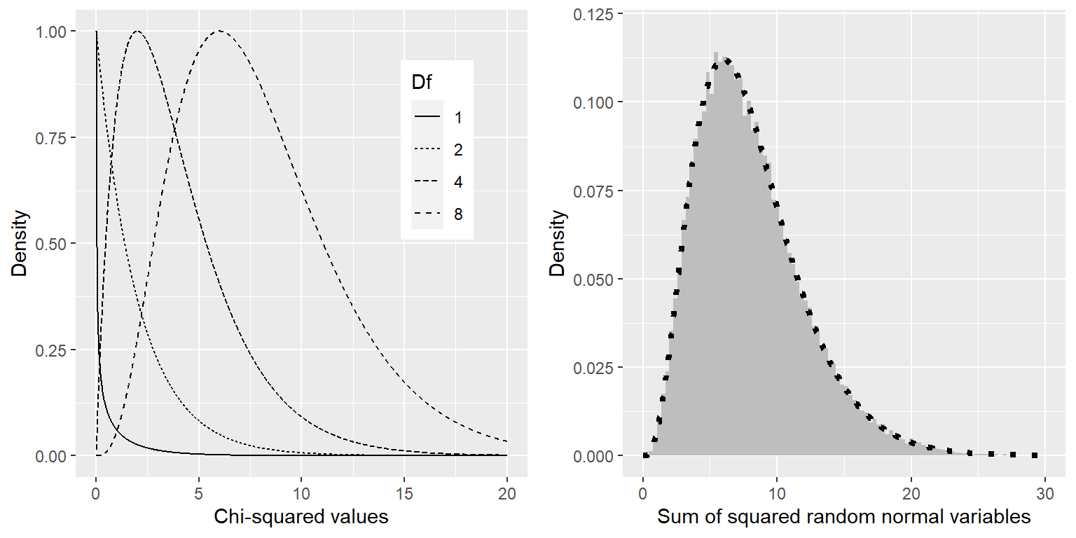 Izquierda: Ejemplos de una distribución Ji-cuadrada para varios grados de libertad. Derecha: Simulación de la suma de cuadrados de variables aleatorias normales. El histograma está basado en la suma de cuadrados de 50,000 conjuntos de 8 variables normales aleatorias; la línea punteada muestra los valores de la distribución ji-cuadrada teórica con 8 grados de libertad.
