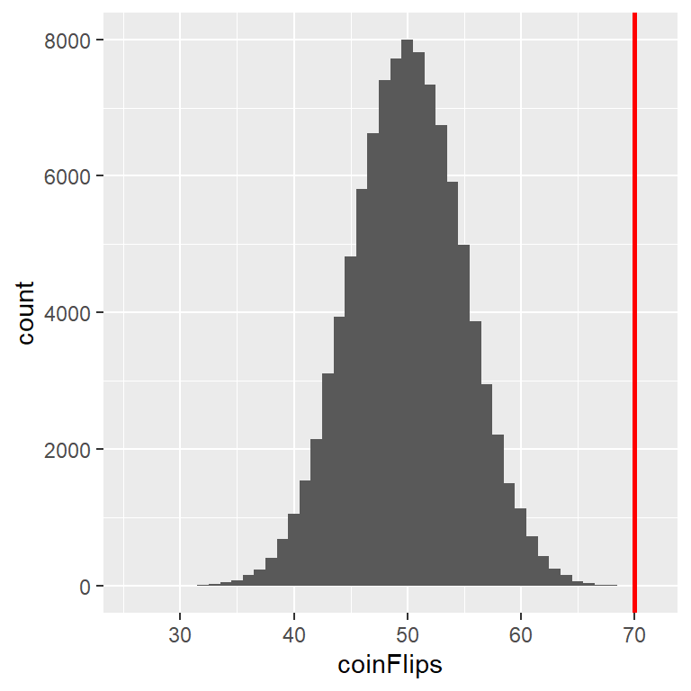 Distribución de cantidad de caras (de un total de 100 lanzamientos) a lo largo de 100,000 simulaciones con el valor de 70 representado por la línea vertical.