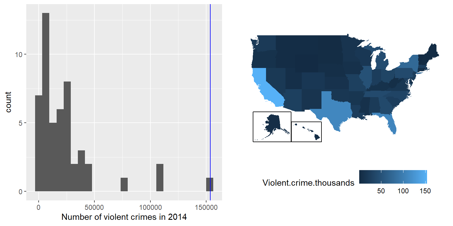 Izquierda: Histograma del número de crímenes violentos. El valor para CA está graficado en azul. Derecha: Un mapa de los mismos datos, con el número de crímenes (en miles) graficado para cada estado en color.