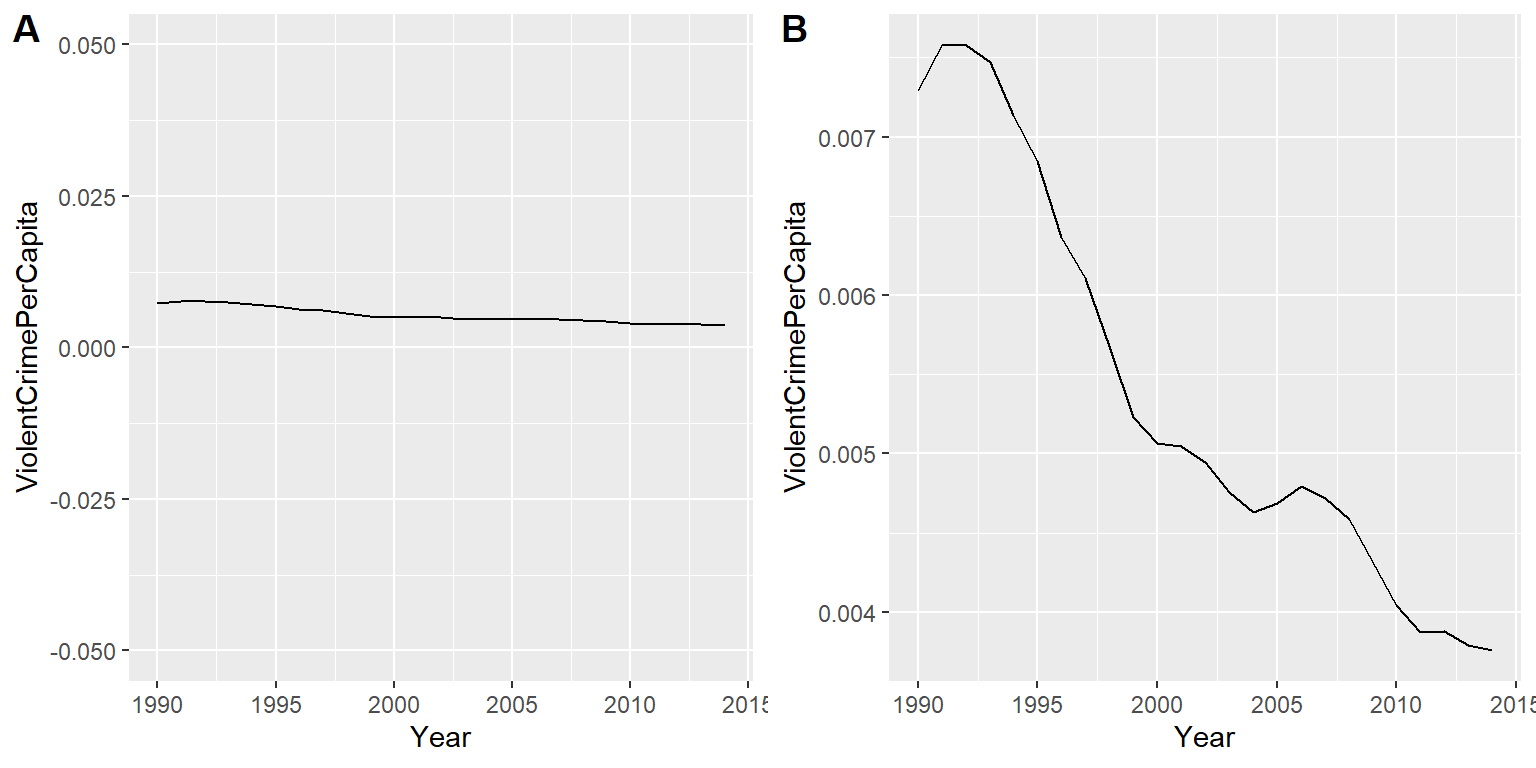 Datos de crímenes de 1990 a 2014 graficados con el tiempo. Los paneles A y B muestran los mismos datos pero con diferentes rangos de valores a lo largo del eje Y. Datos obtenidos de https://www.ucrdatatool.gov/Search/Crime/State/RunCrimeStatebyState.cfm