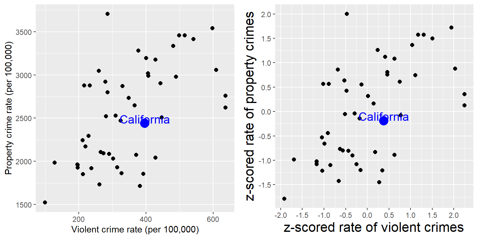 Gráfica de tasas de crímenes violentos vs. crímenes contra propiedad (izquierda) y tasas en puntajes Z (derecha).
