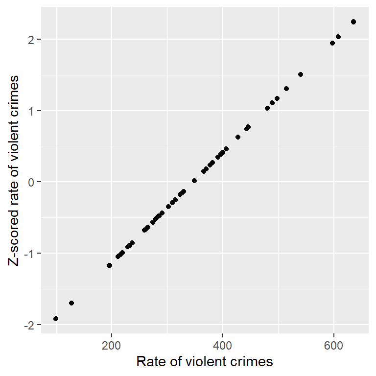 Gráfica de dispersión (scatterplot) de los datos originales de tasa de crímenes contra los datos en puntajes Z (Z-scores).