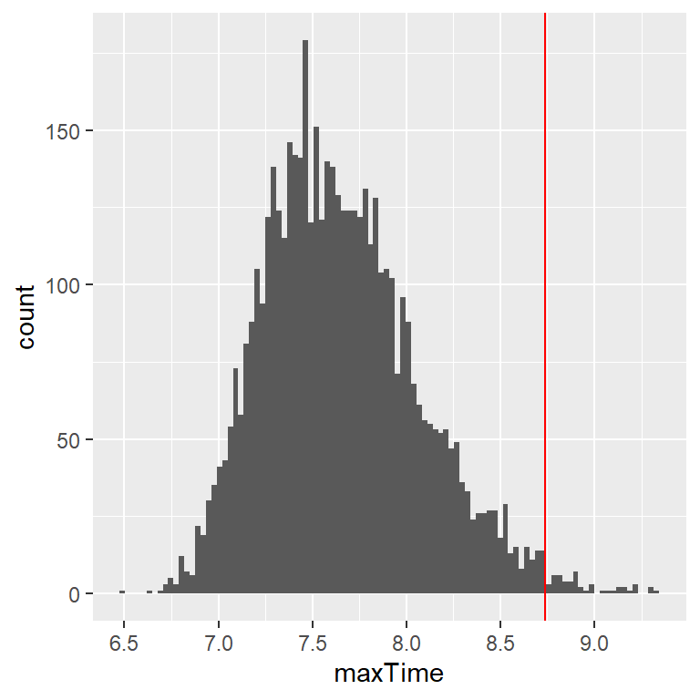 Distribución de tiempos máximos de finalización de examen a lo largo de diferentes simulaciones.