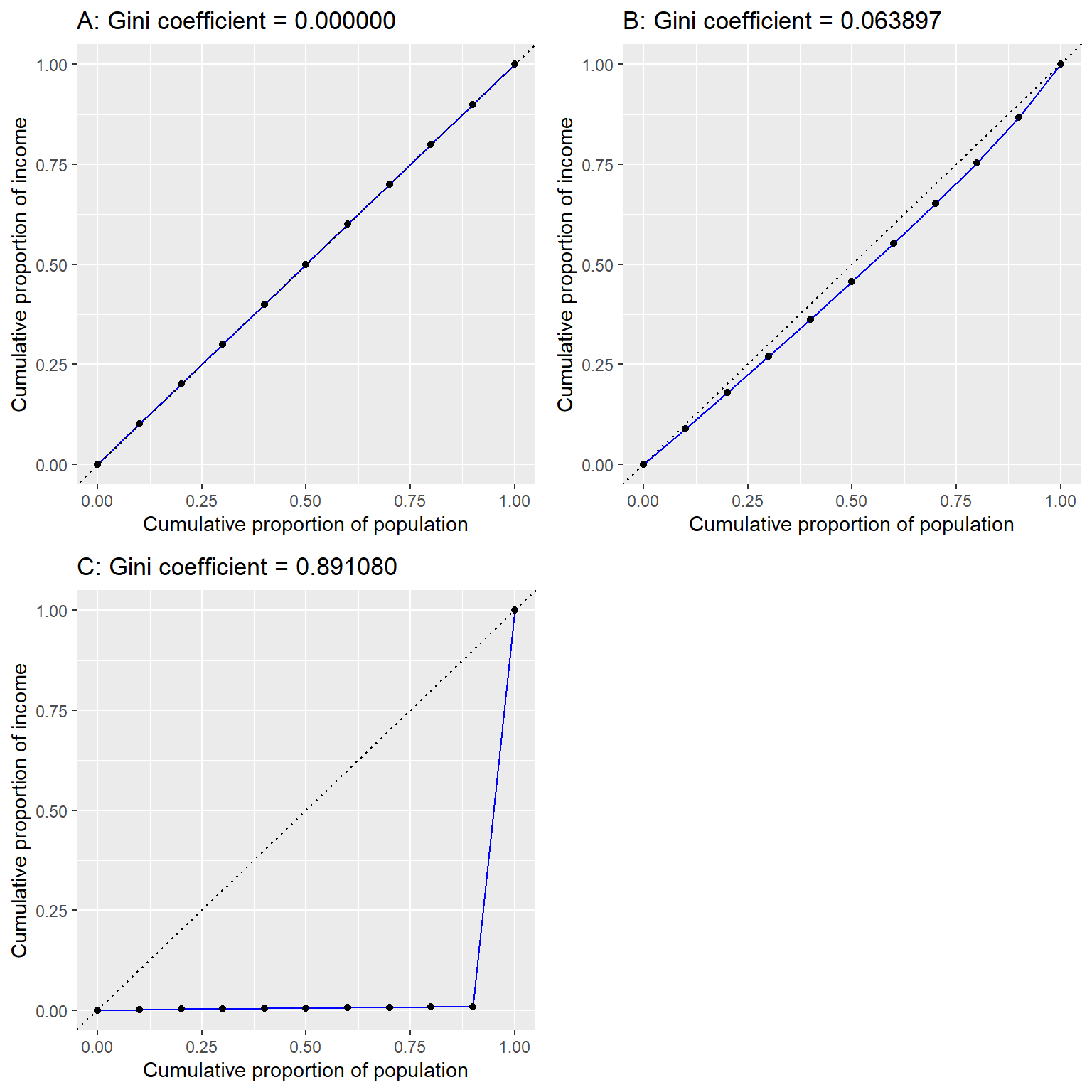 Curvas de Lorenz para A) igualdad perfecta, B) ingreso distribuido normalmente, y C) alta desigualdad (ingreso igual a excepción de una sola persona con muy altos ingresos).