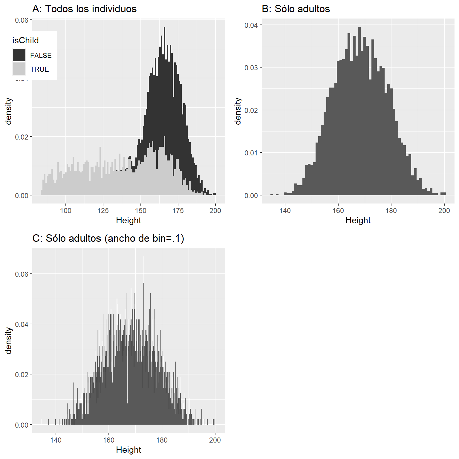 Histograma de las alturas en NHANES. A: Valores graficados separando niños y niñas (gris) y adultos (negro). B: Valores sólo para adultos. C: Igual que B, pero con ancho de bins = 0.1