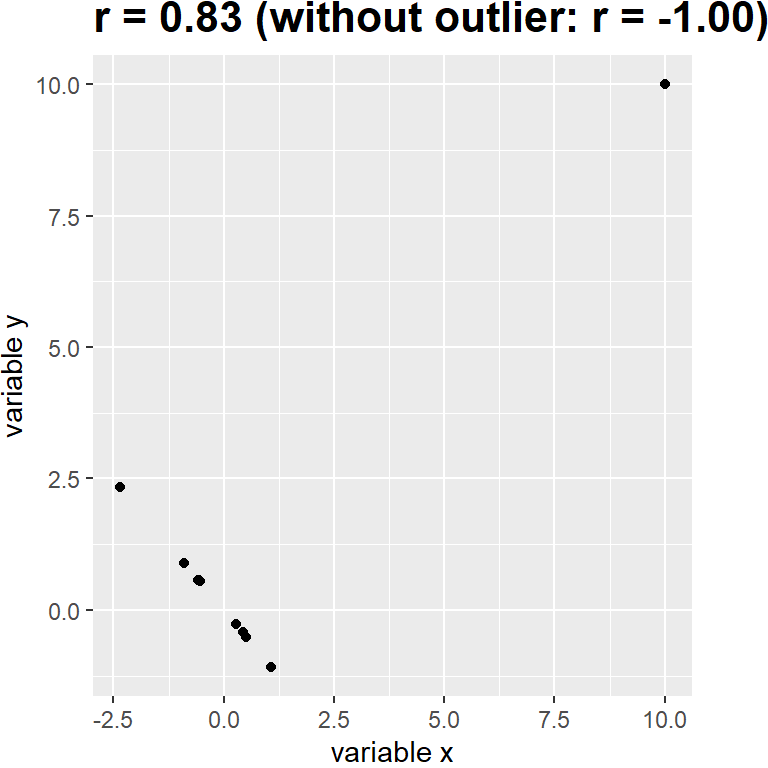 Un ejemplo simulado de los efectos de los valores atípicos o outliers sobre la correlación.  Sin el outlier, el resto de los datos tienen una correlación negativa perfecta, pero ese solo valor atípico cambia el valor de la correlación a uno positivo alto.