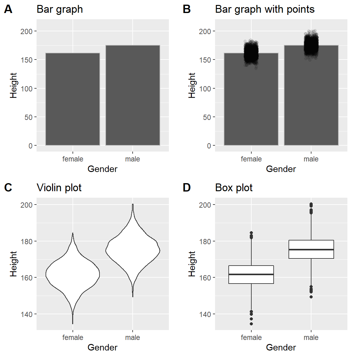 Cuatro maneras diferentes de graficar la diferencia en altura entre hombres y mujeres en la base de datos NHANES. El Panel A grafica las medias de ambos grupos, lo que no permite evaluar el empalme relativo entre las dos distribuciones. El Panel B muestra las mismas barras, pero sobrepone los puntos de datos, dispersándolos un poco para que se pueda ver la distribución general. El Panel C muestra una gráfica violín, la cual muestra la distribución de los datos en cada grupo. El Panel D muestra un diagrama de caja (box plot), el cual resalta el ancho de la distribución, además de presentar los valores atípicos (*outliers*, los cuales se muestran como puntos individuales).
