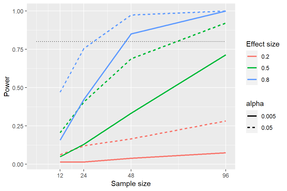 Resultados de la simulación de potencia, que muestran la potencia en función del tamaño de la muestra, con tamaños de efecto mostrados como diferentes colores y alfa como el tipo de línea. El criterio estándar del 80 por ciento de potencia se muestra mediante la línea negra punteada.