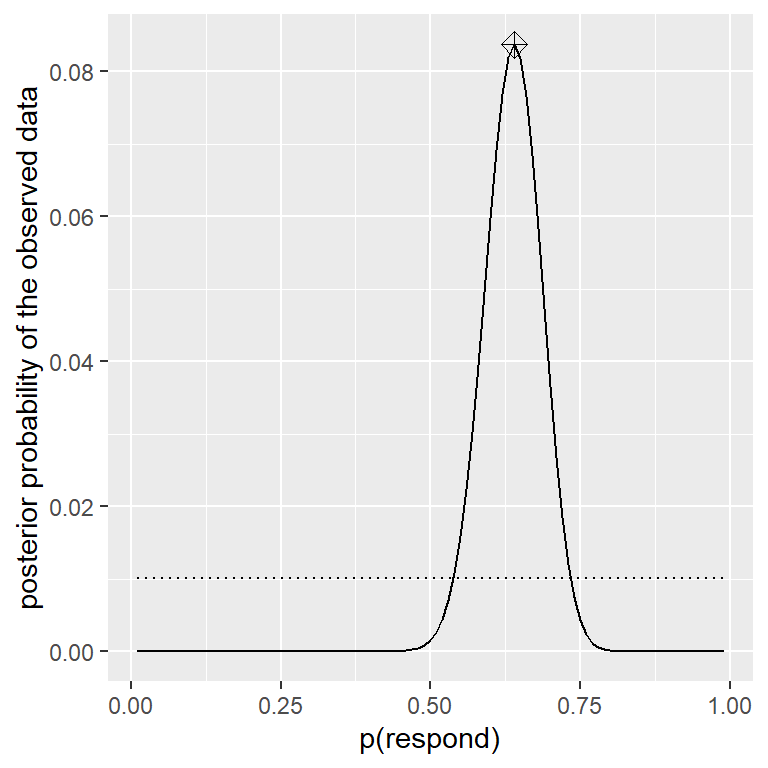 Distribución de probabilidad posterior para los datos observados graficada con la línea sólida en comparación con la distribución de probabilidad previa uniforme (línea punteada). El valor máximo a posteriori (MAP) está señalado con el símbolo de diamante.