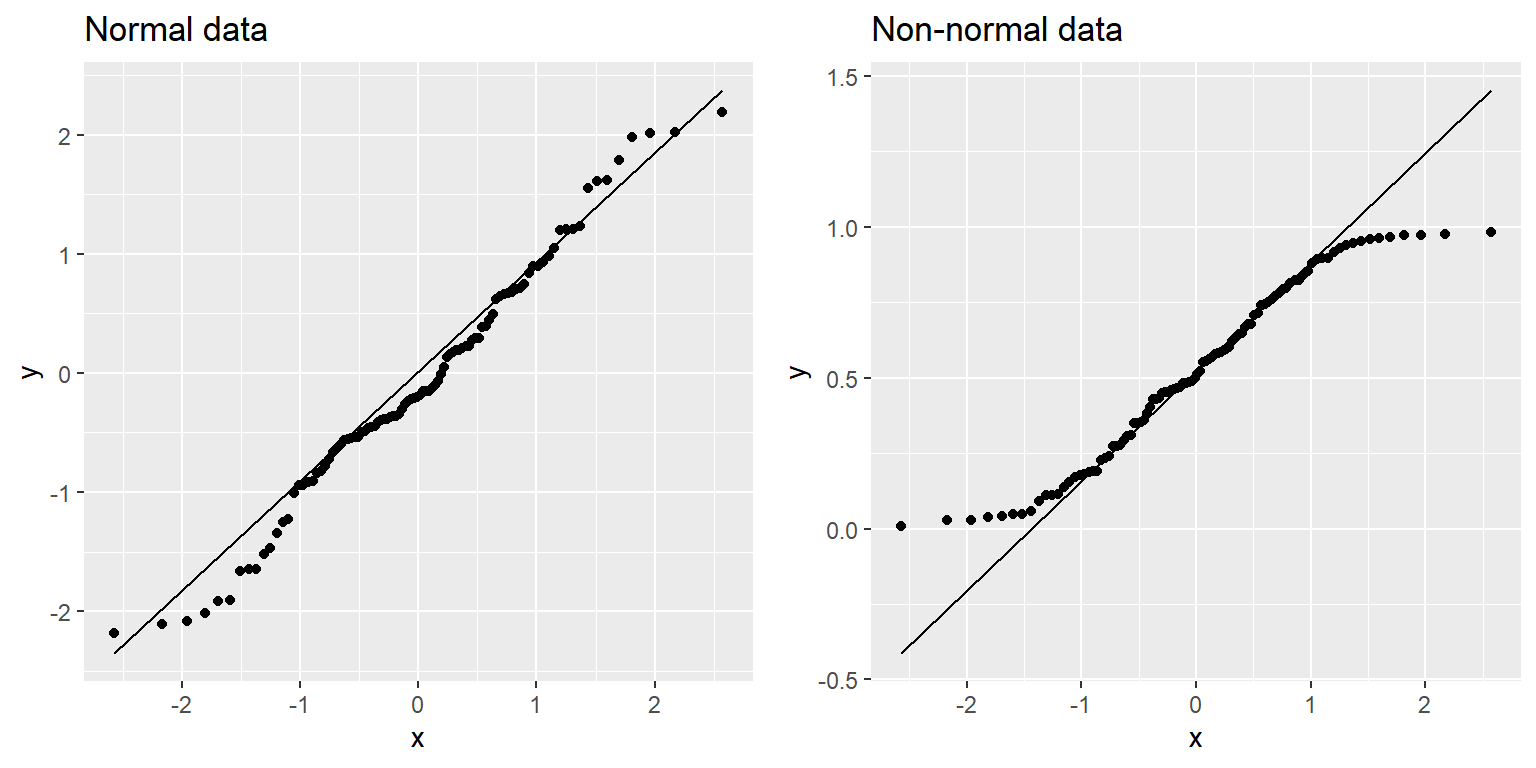 Q-Q plotsof normal (left) and non-normal (right) data.  The line shows the point at which the x and y axes are equal.