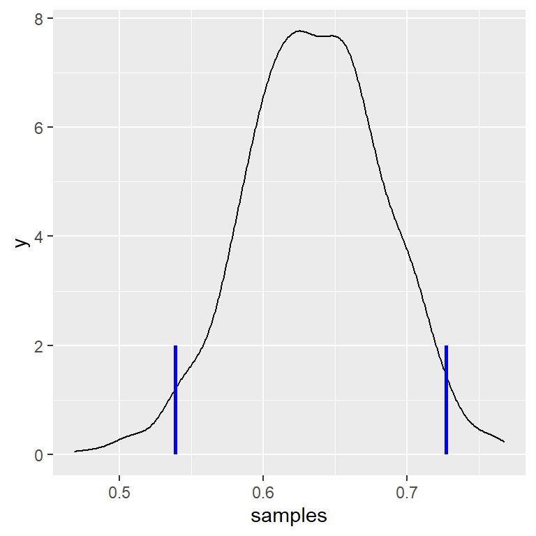 Ejemplo de muestreo de rechazo. La línea negra muestra la densidad de todos los posibles valores de p(respond); las líneas azules muestran los percentiles 2.5 y 97.5 de la distribución, que representan el intervalo de credibilidad al 95 porciento para la estimación de p(respond).