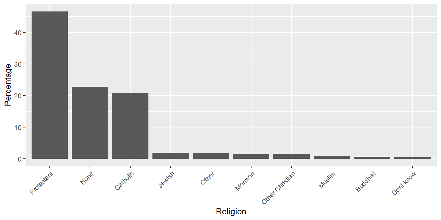 Una presentación más clara de los datos de afiliación religiosa (obtenido de http://www.pewforum.org/religious-landscape-study/).