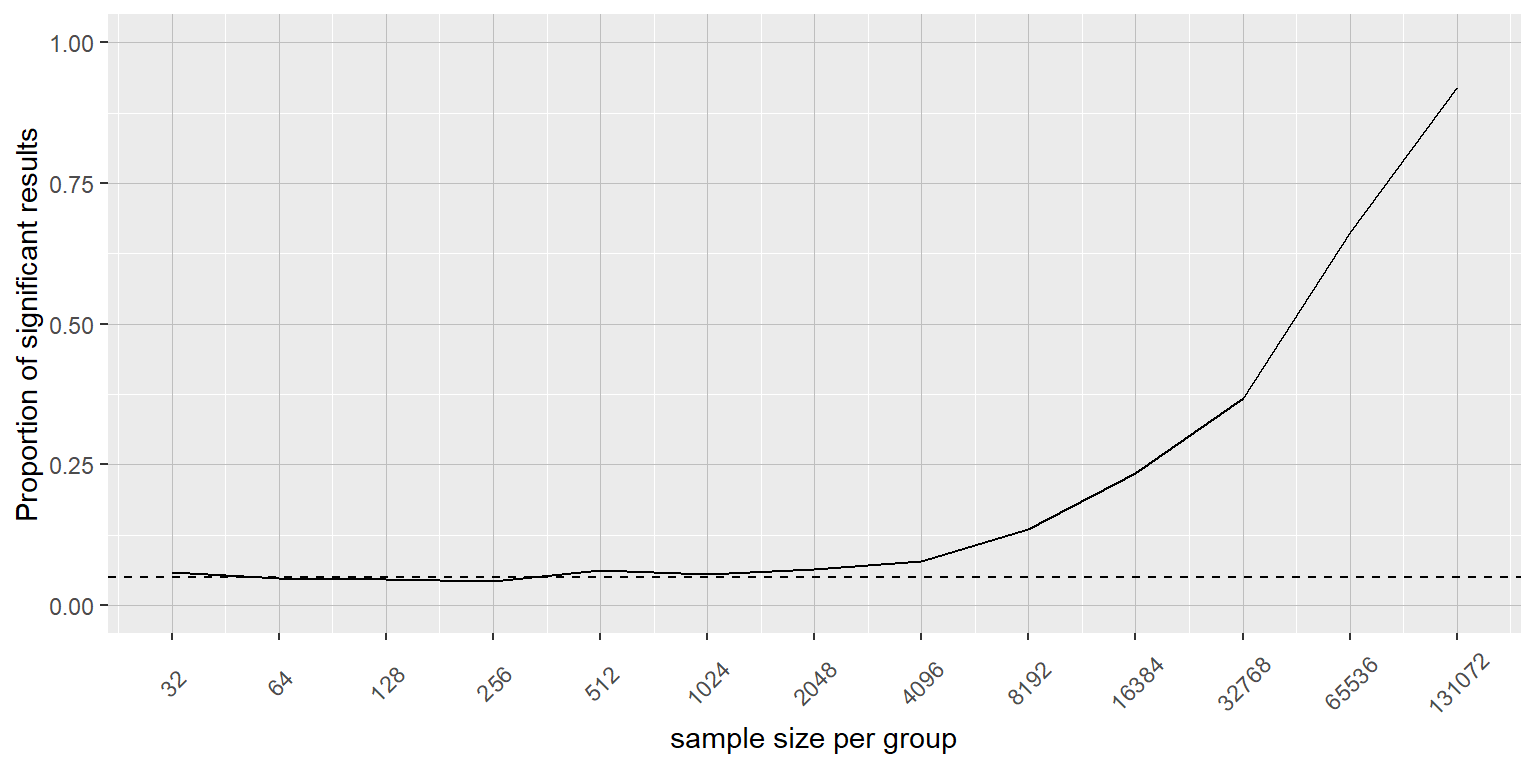 La proporción de resultados significativos para un cambio muy pequeño (1 onza = 28 gramos, que es alrededor de .001 desviaciones estándar) como función del tamaño de la muestra.