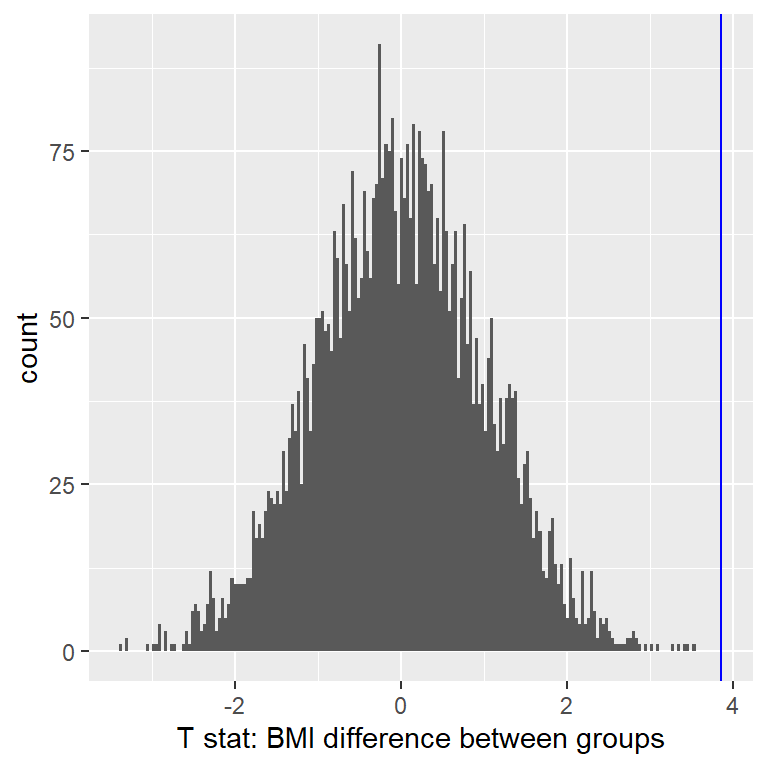 Histograma de estadísticos t después de barajar las etiquetas de grupos, con el valor observado del estadístico t mostrado en la línea vertical, y los valores tan extremos o más extremos que el valor observado mostrados en gris más claro.