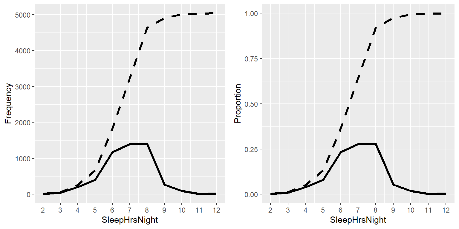Gráfica con los valores relativos (líneas sólidas/continuas) y relativos acumulados (líneas punteadas) de las frecuencias (izquierda) y proporciones (derecha) de los posibles valores de SleepHrsNight.